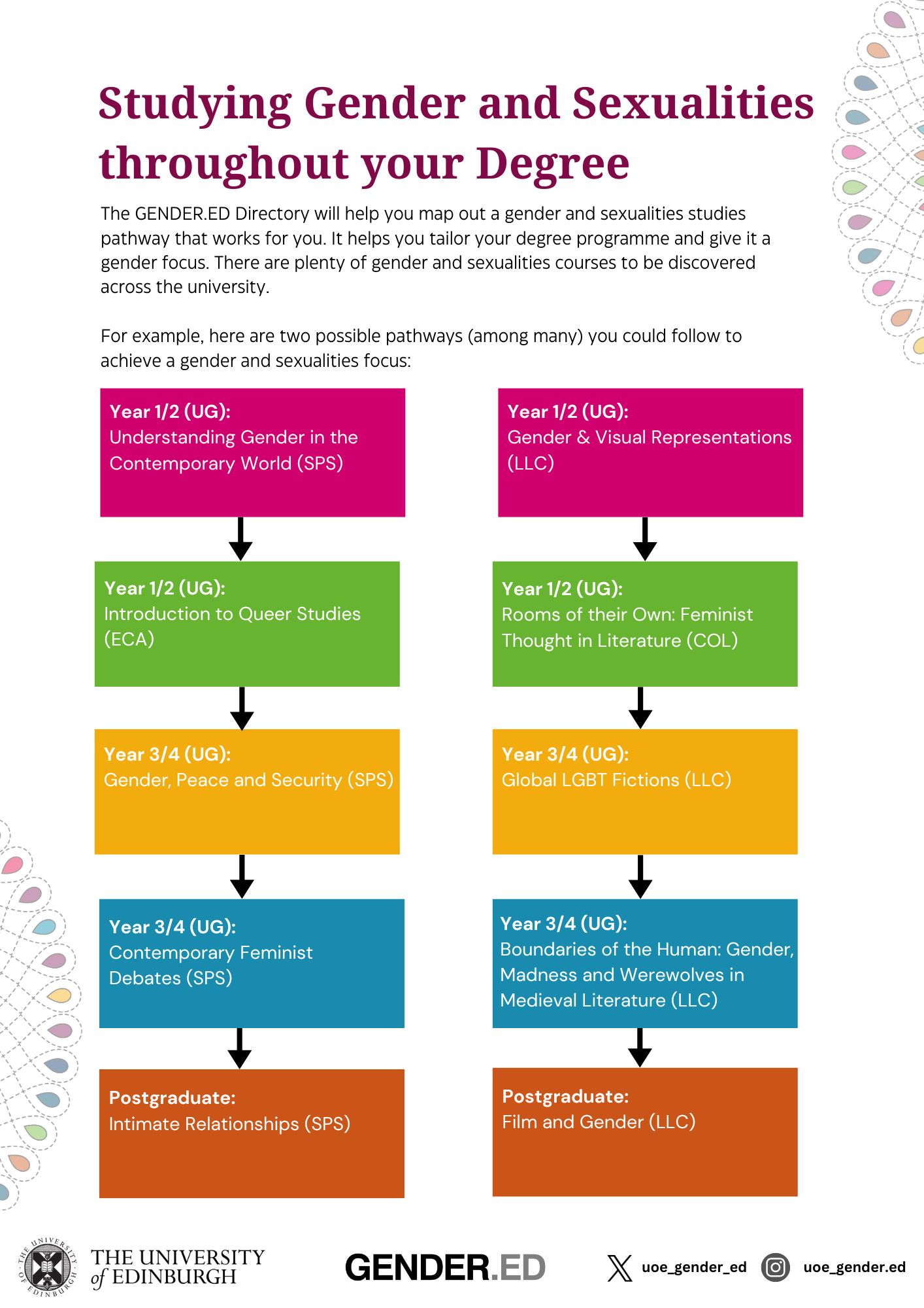Flyer with two gender and sexualities studies pathways you can take at the University of Edinburgh